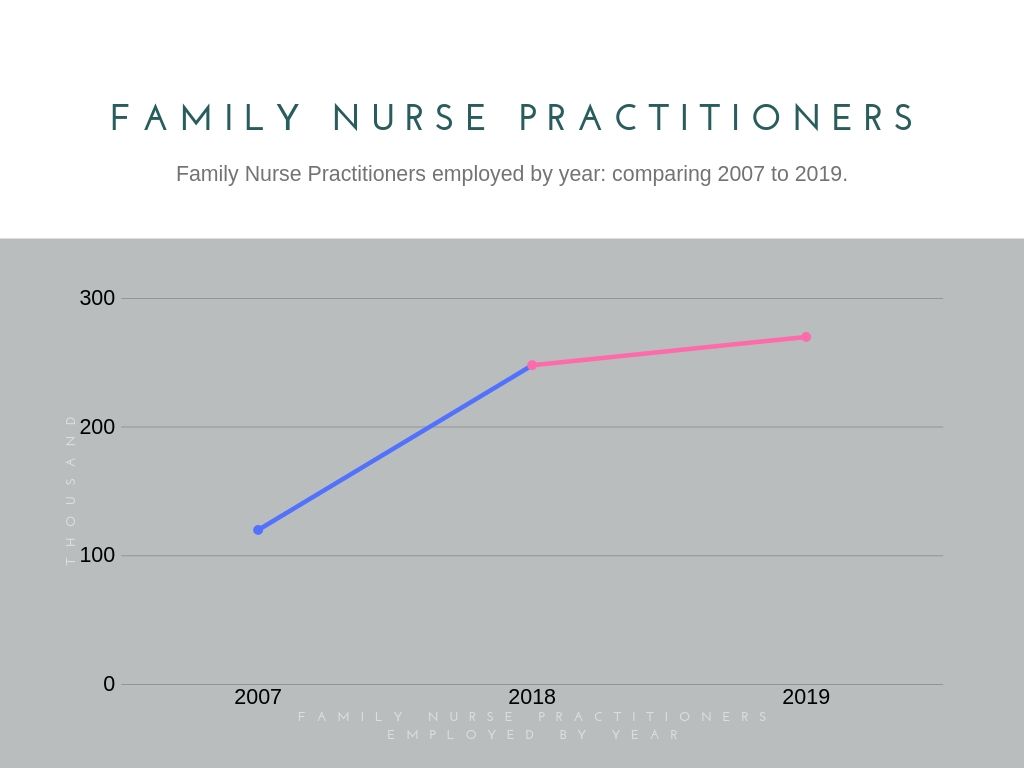 Family Nurse Practitioners Employment from 2007 to 2019